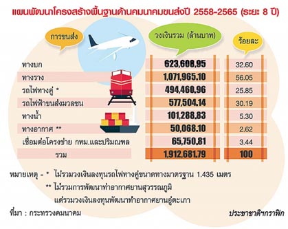 คมนาคม ดึงผู้ผลิตไทย-เทศ ลงทุนระบบราง 1 ล้านล..
